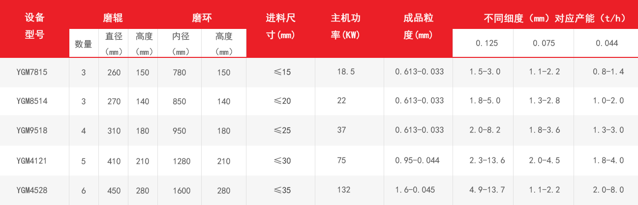 高壓磨粉機技術參數