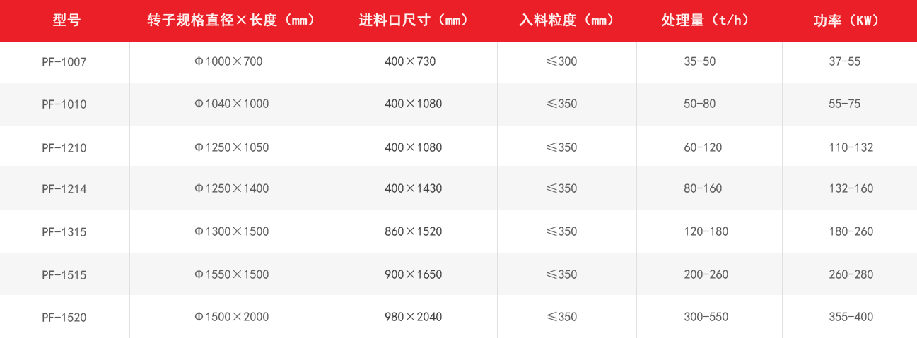 PF反擊式破碎機技術參數