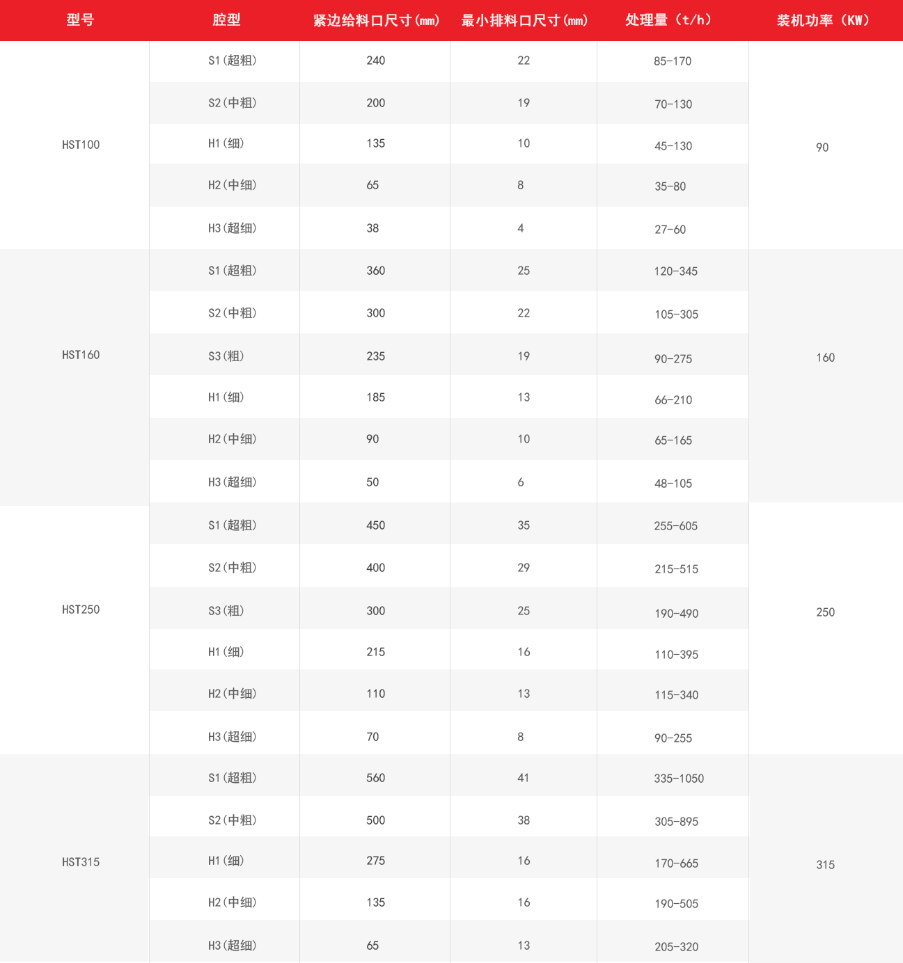 HST單缸圓錐破技術參數(shù)