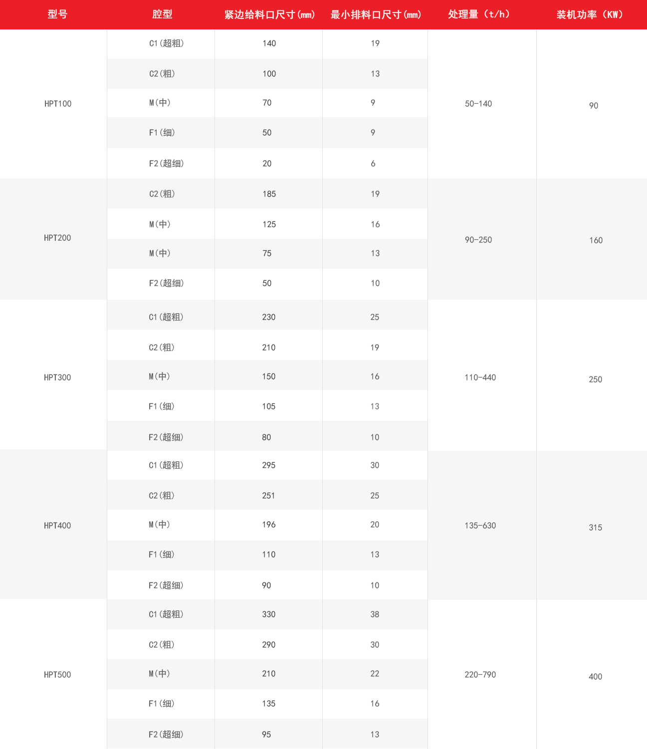 多缸圓錐破碎機技術參數